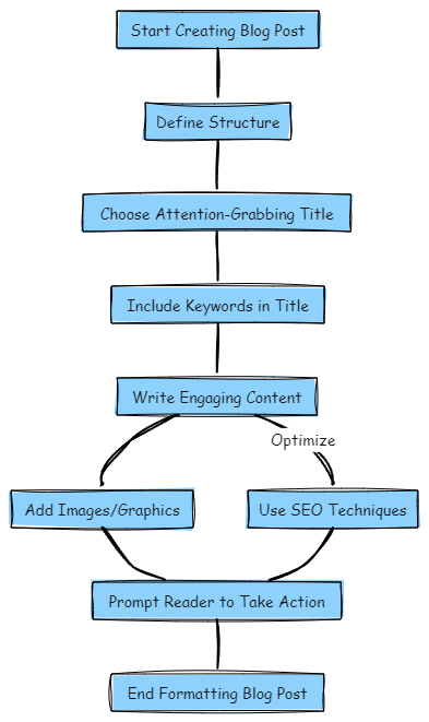 Flowchart outlining best practices for creating a blog post, including title selection, content creation, image addition, SEO optimization, and concluding with a call to action.