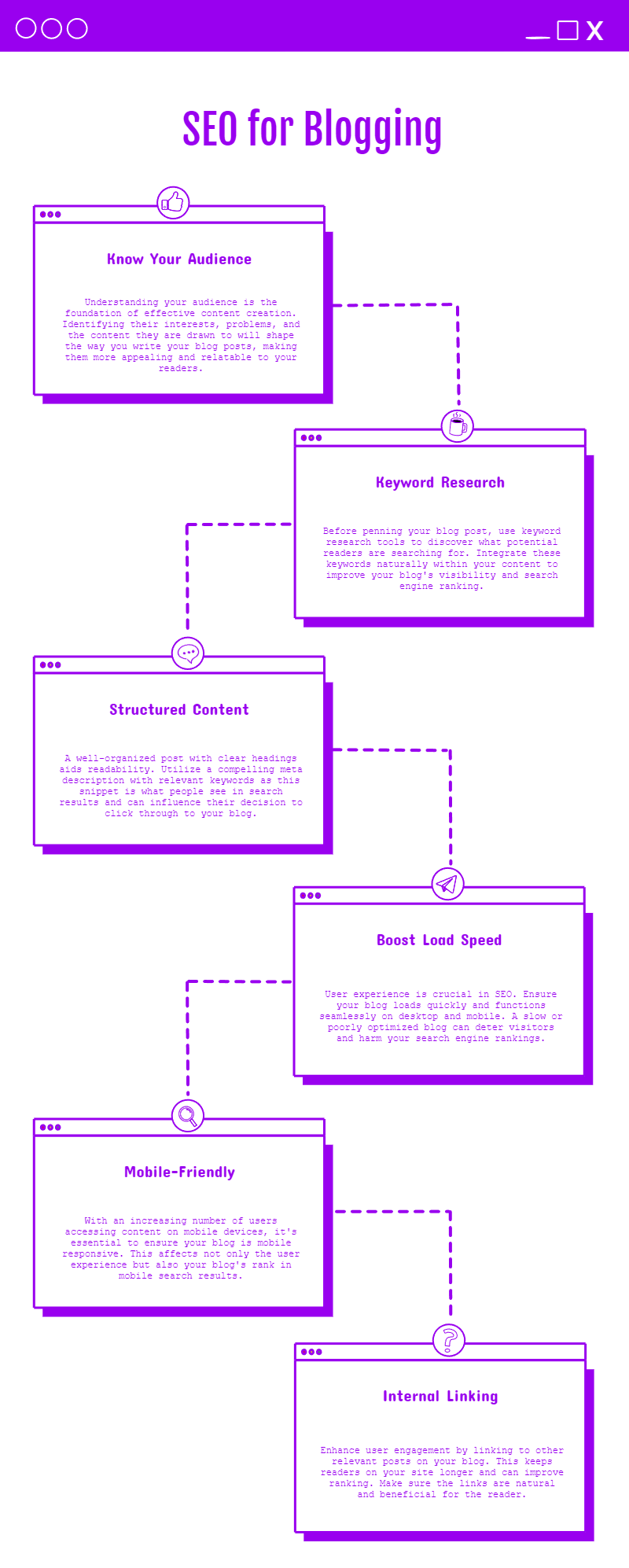 Flowchart titled "Effective SEO for Blogging" displaying steps like keyword research, structured content, boosting load speed, mobile-friendliness, and internal linking, each connected by arrows.