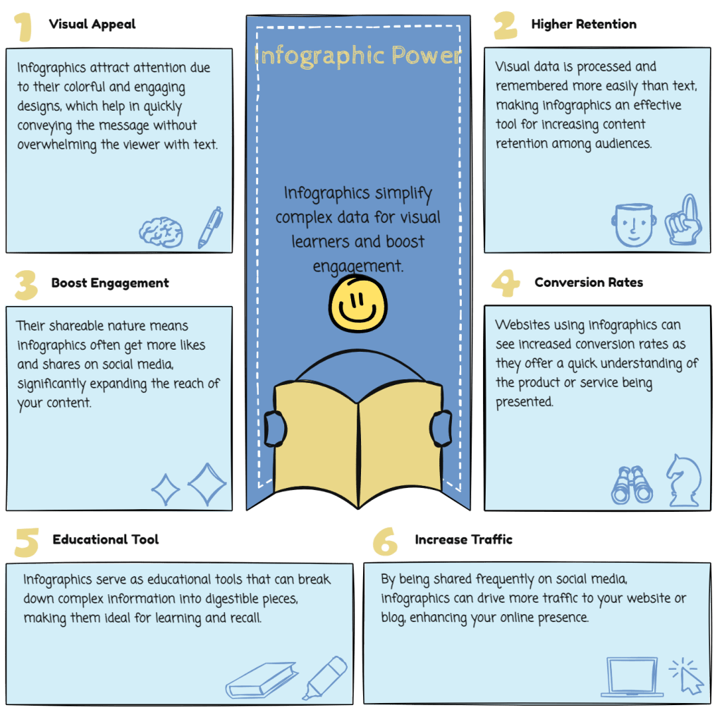 An infographic explaining six benefits of using infographics, featuring iconography and brief text points on a blue background, highlighting effective use of visuals.