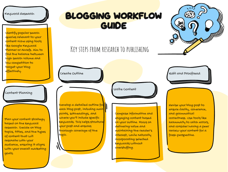 Illustration of a "blogging workflow" mind map with labeled steps from research to publishing, focused on SEO strategies, designed in yellow and black speech bubble style.