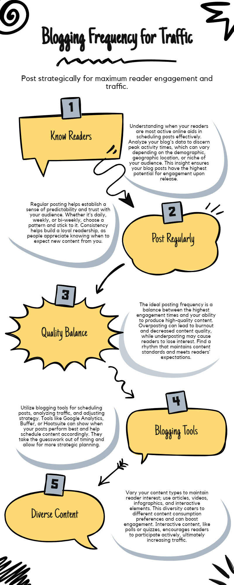 Infographic describing optimal blogging frequency for maximum traffic, covering knowing readers, posting regularly, blogging tools, quality balance, and diverse content.