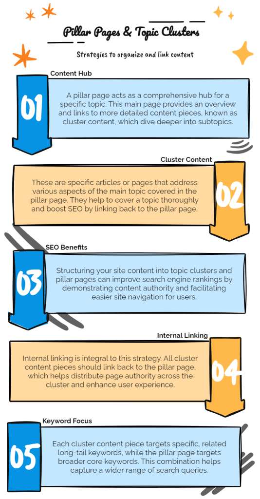 Graphic depicting "5 smart ways to organize and link content for blog SEO," using stars, arrows, and individual blue boxes with numbered tips.